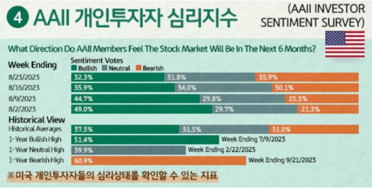 'aaii 개인투자자 심리지수'는 미국 개인투자자들의 심리상태를 확인할 수 있는 지표.
